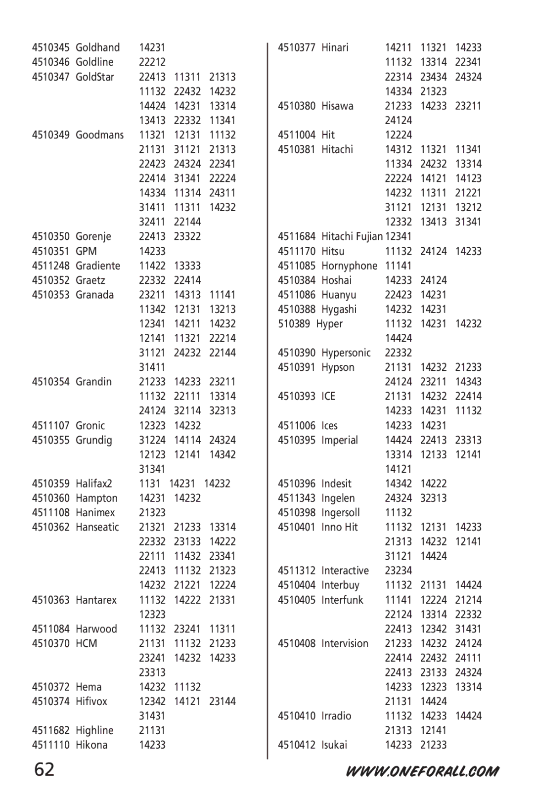 One for All URC-6512 manual Gpm, Hcm, Ice 