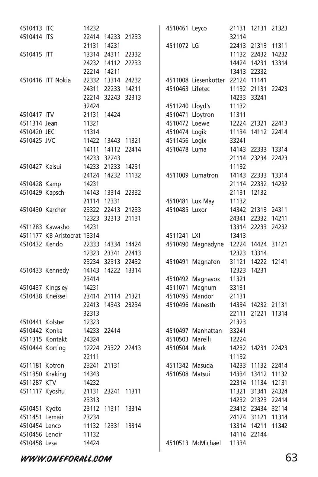 One for All URC-6512 manual Itc, Its, Itt, Itv, Jec, Jvc, Ktv, Lxi 