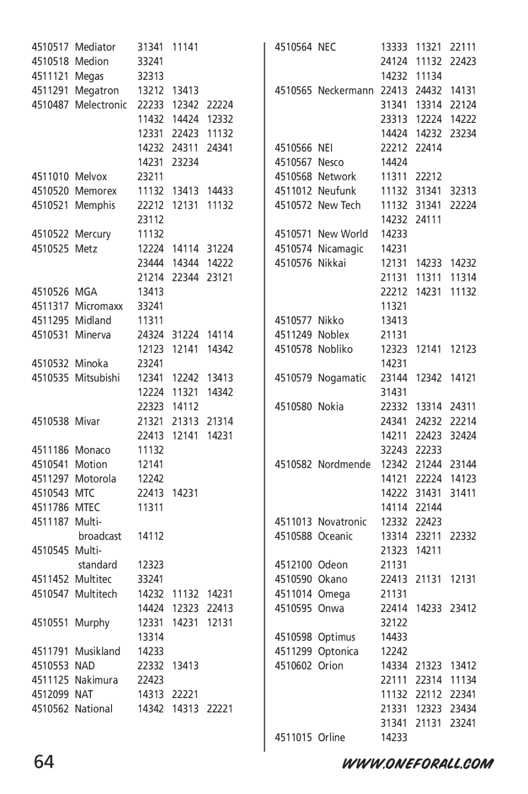 One for All URC-6512 manual Mga, Mtc, Mtec, Nad, Nat, Nec, Nei 