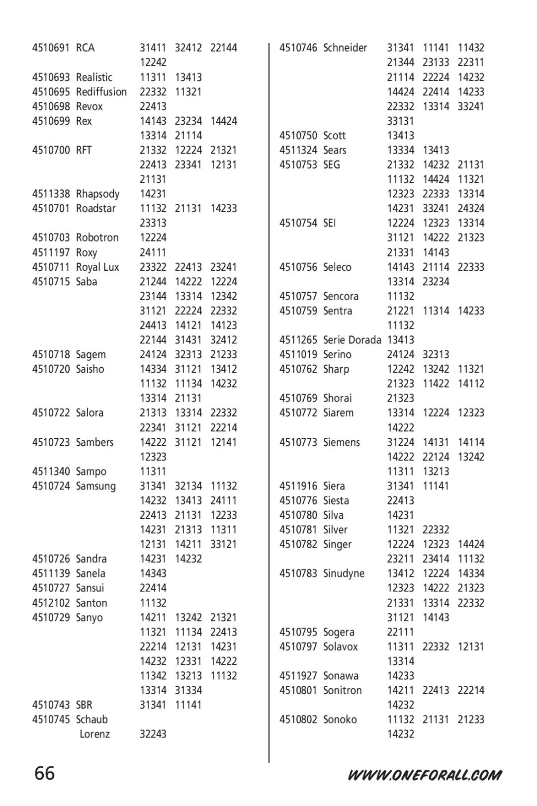 One for All URC-6512 manual Rca, Rft, Sbr, Seg, Sei 