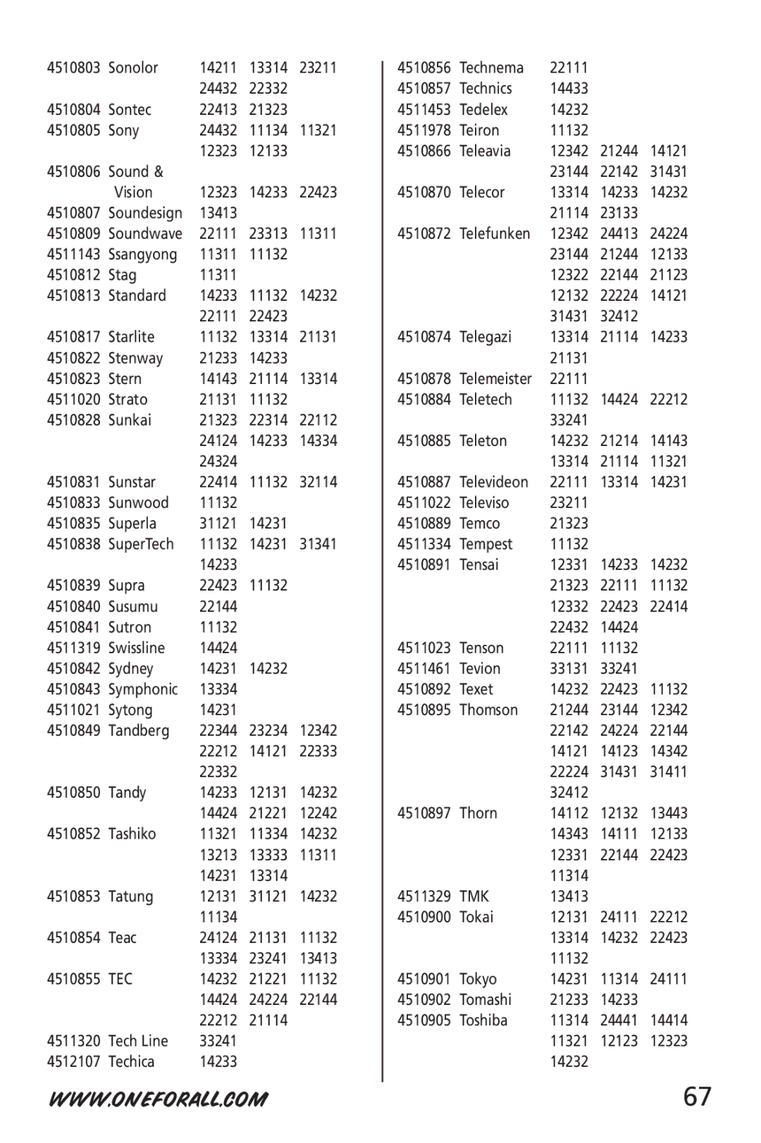 One for All URC-6512 manual Tec, Tmk 