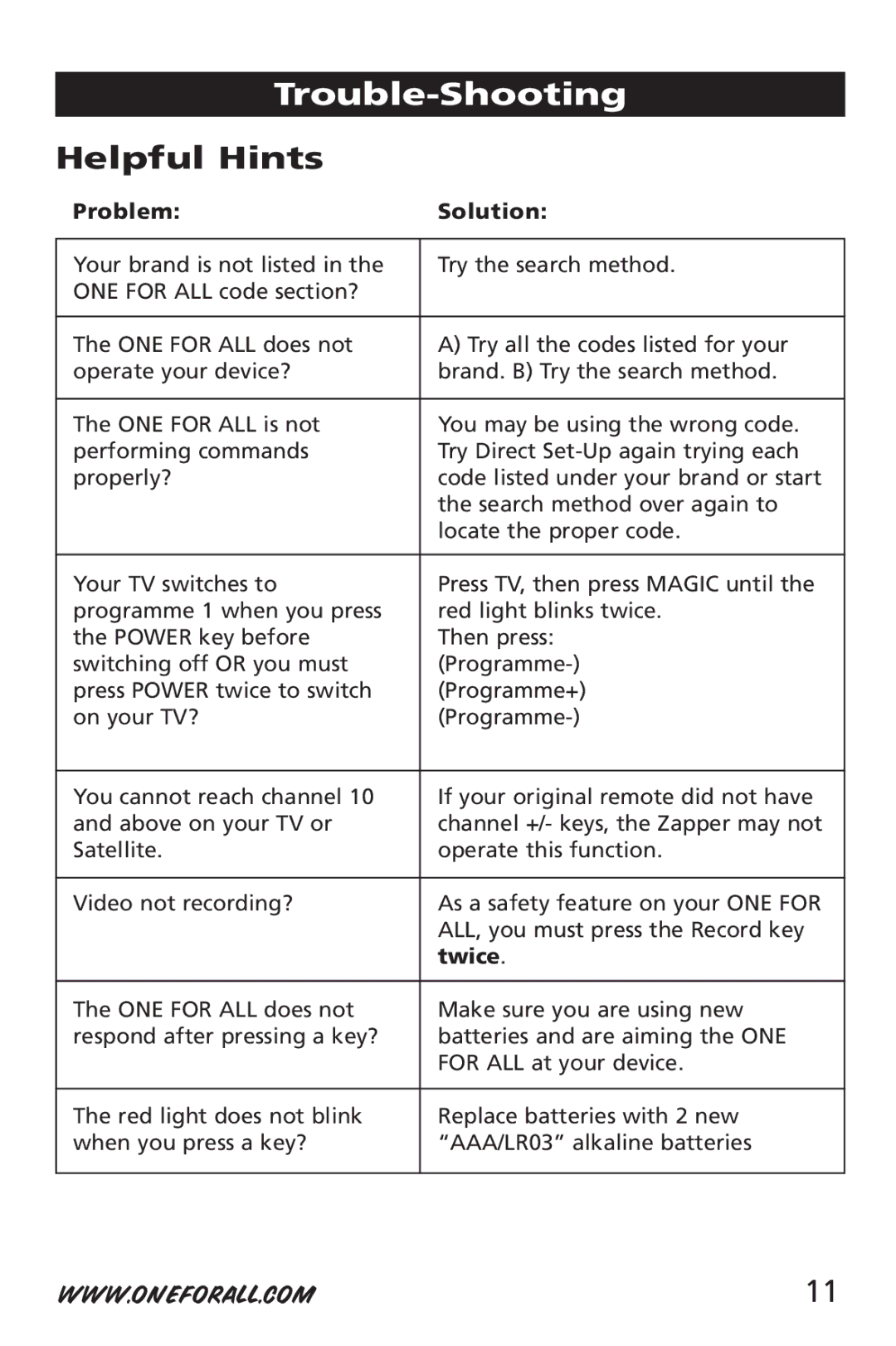 One for All URC-6532 manual Trouble-Shooting, Helpful Hints, Problem Solution, Twice 