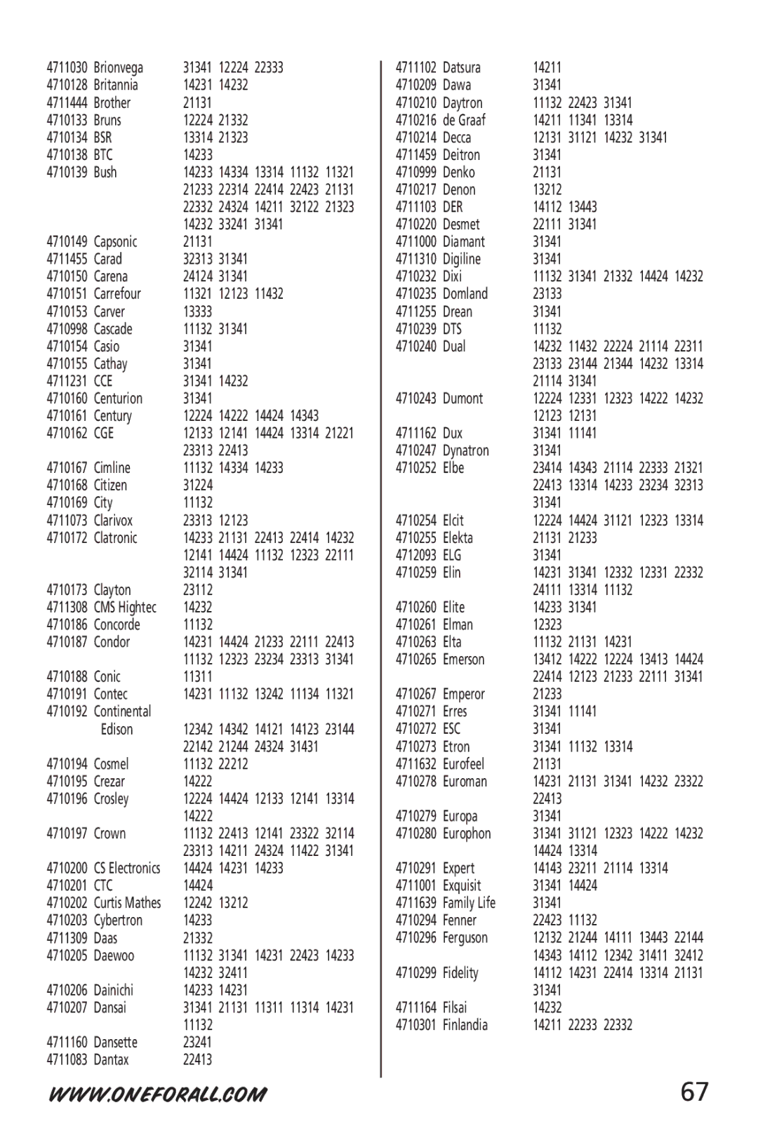 One for All URC-6532 manual Bsr, Btc, Cce, Cge, Ctc, Der, Dts, Elg, Esc 