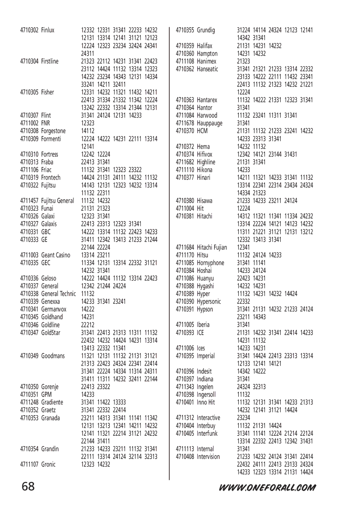 One for All URC-6532 manual Fnr, Gbc, Gec, Gpm, Hcm, Ice 