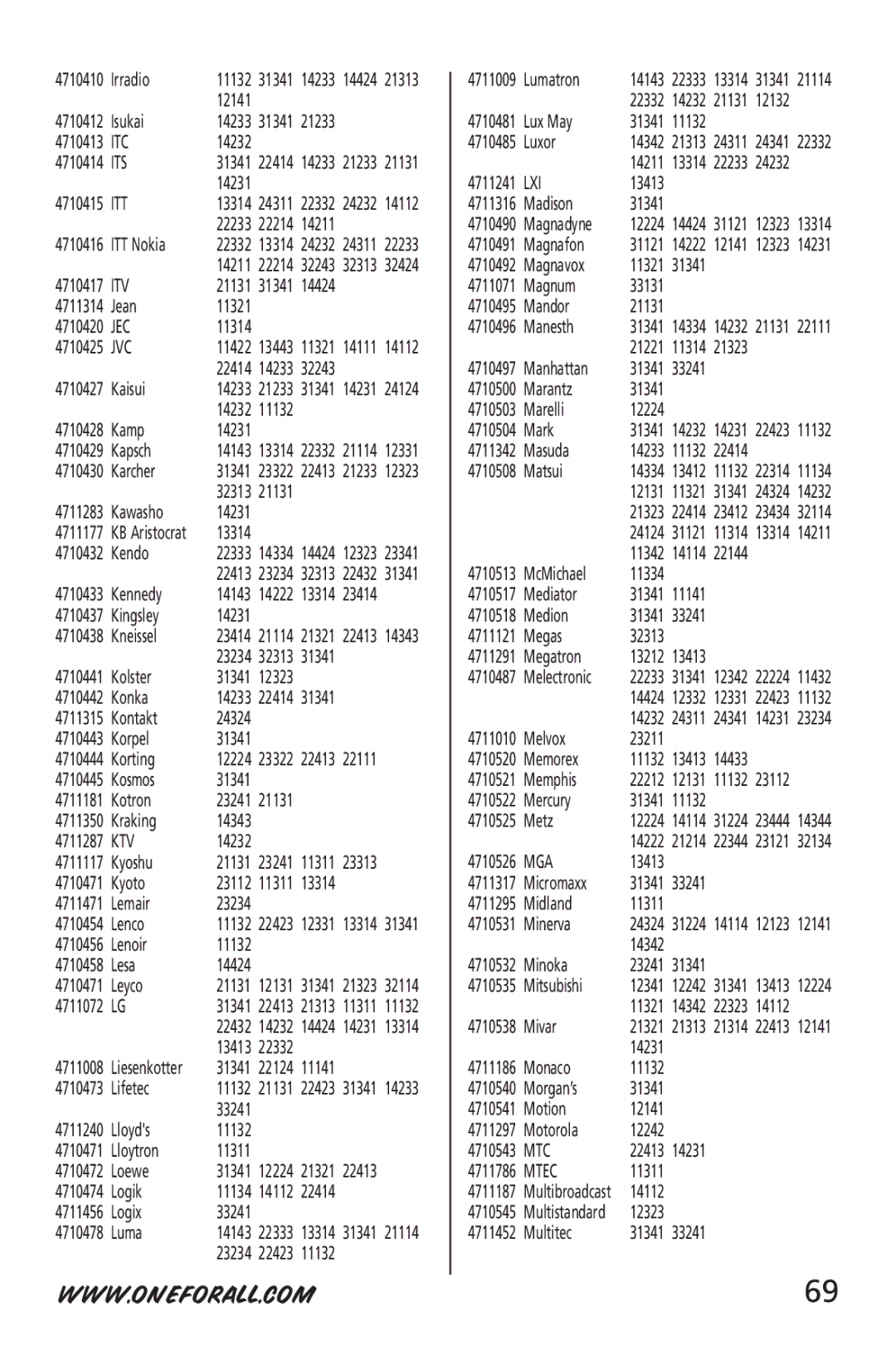 One for All URC-6532 manual Itc, Its, Itt, Itv, Jec, Jvc, Ktv, Lxi, Mga, Mtc, Mtec 