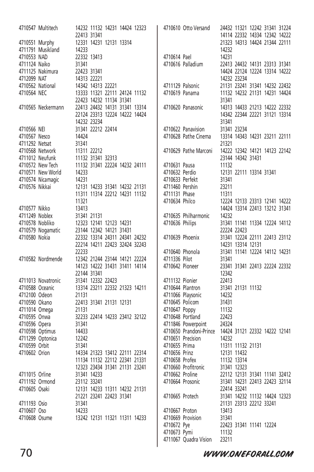 One for All URC-6532 manual Nad, Nat, Nec, Nei 