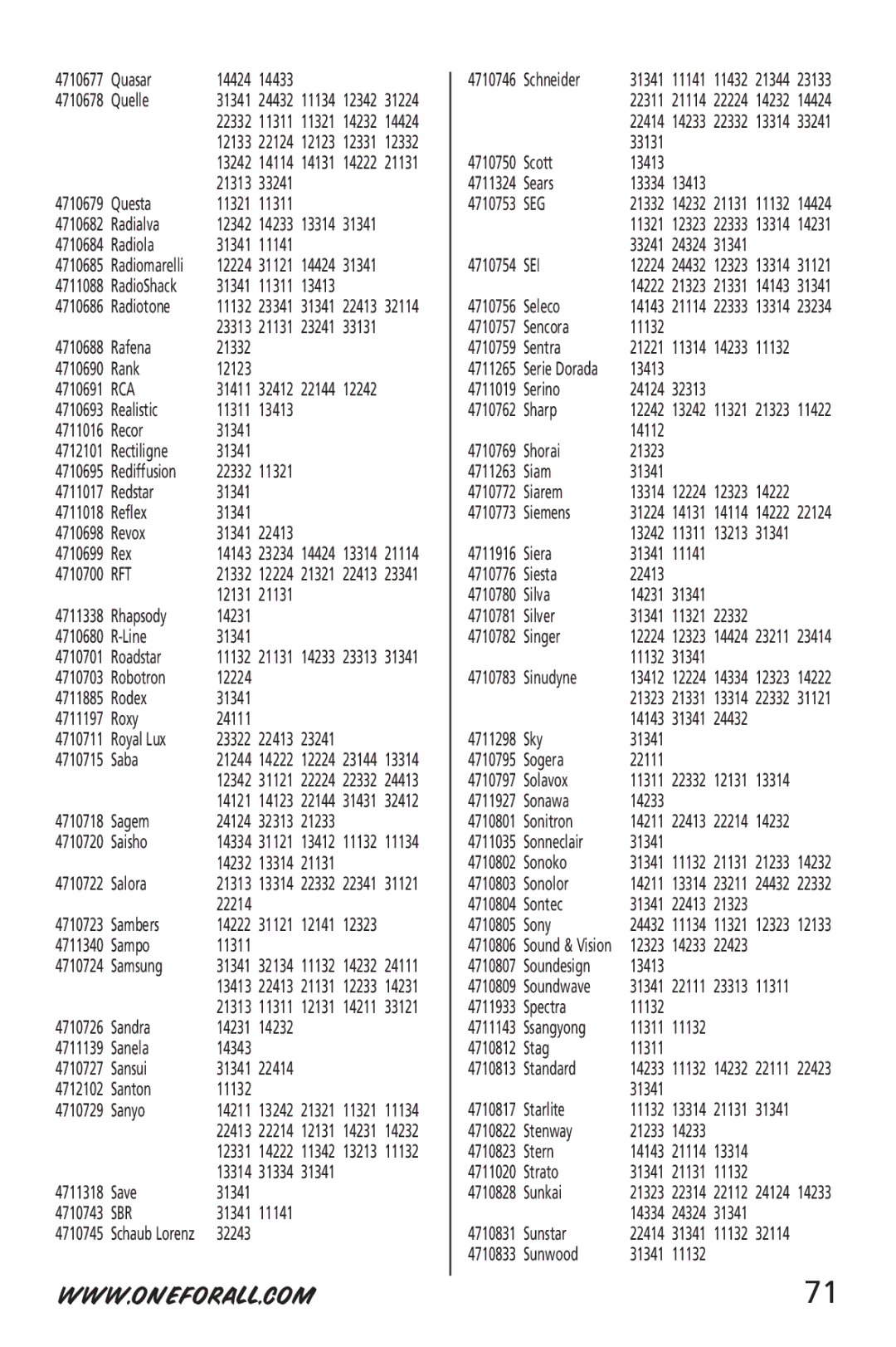 One for All URC-6532 manual Rca, Rft, Sbr, Seg, Sei 