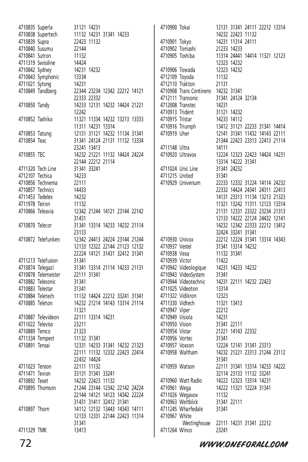 One for All URC-6532 manual Tec, Tmk 