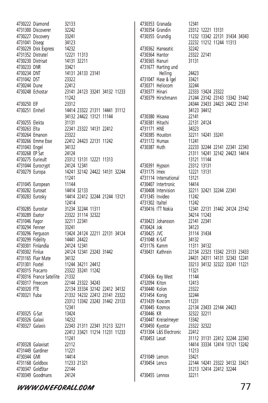 One for All URC-6532 manual Dnr, Dnt, Dst, Eif, Fte, Gmi, Hne, Sat 