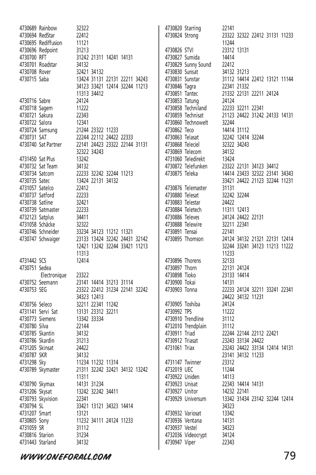 One for All URC-6532 manual Scs, Skr, Stvi, Tps, Uec 