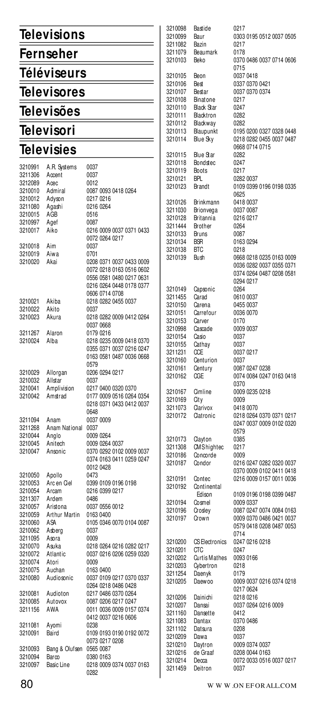 One for All URC-7040 manual Agb, Asa, Awa, Bpl, Bsr, Btc, Cce, Cge, Ctc 