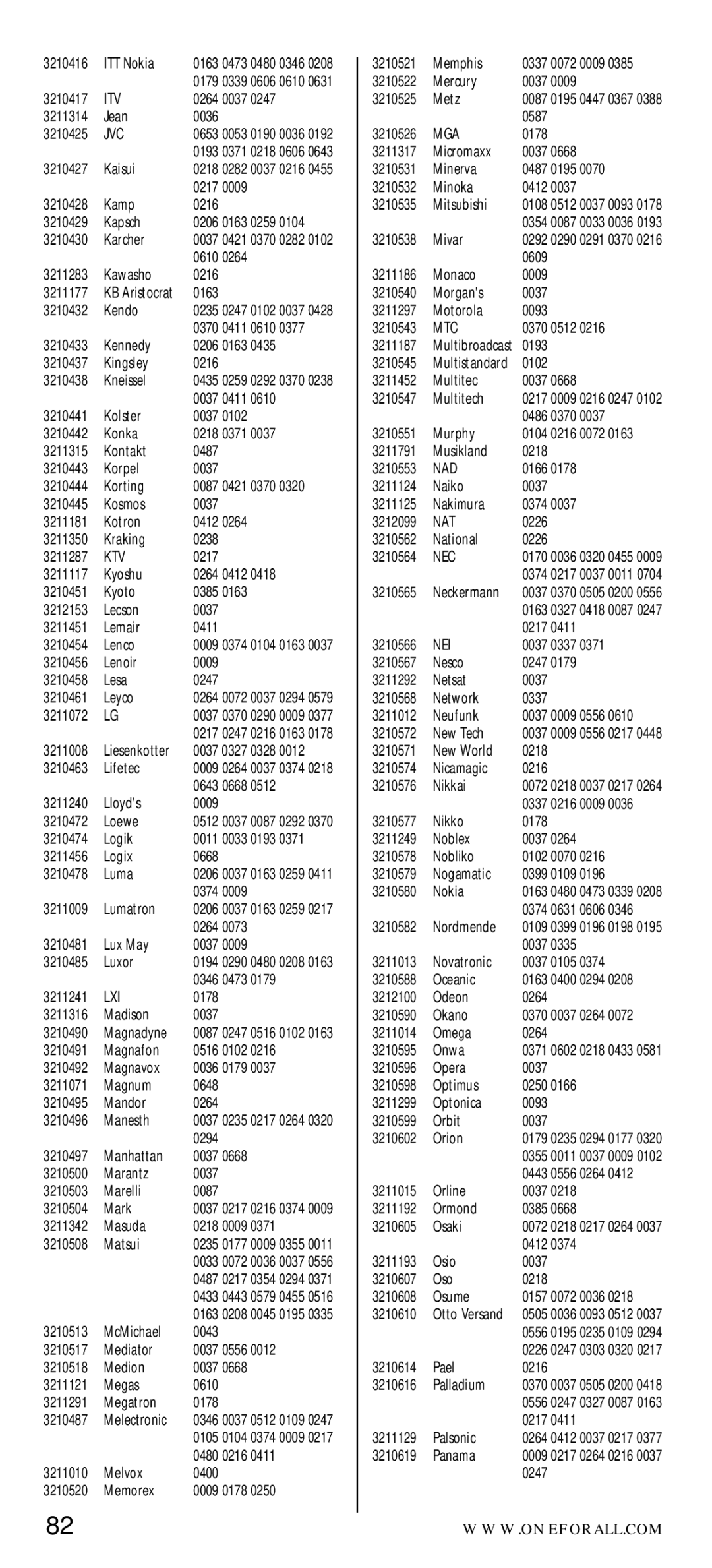 One for All URC-7040 manual Itv, Jvc, Ktv, Lxi, Mga, Mtc, Nad, Nat, Nec, Nei 