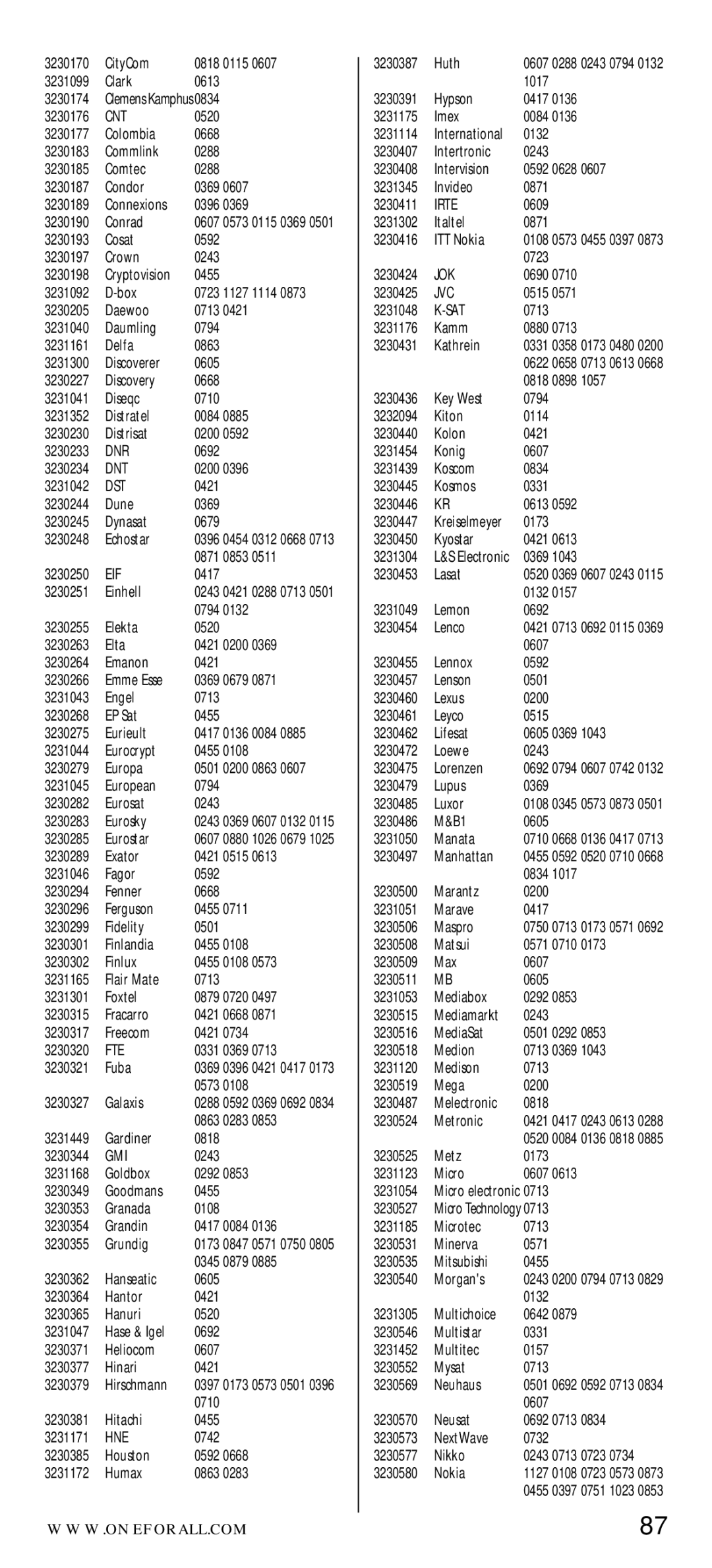 One for All URC-7040 manual Cnt, Dnr, Dnt, Dst, Eif, Fte, Gmi, Hne, Irte, Jok 