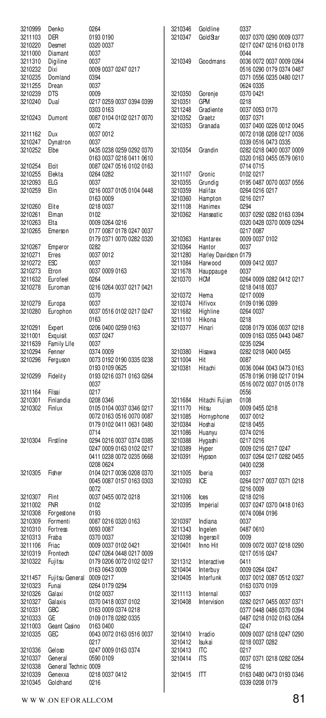 One for All URC-7040 manual Der, Dts, Elg, Esc, Fnr, Gbc, Gec, Gpm, Hcm, Ice, Itc, Its, Itt 