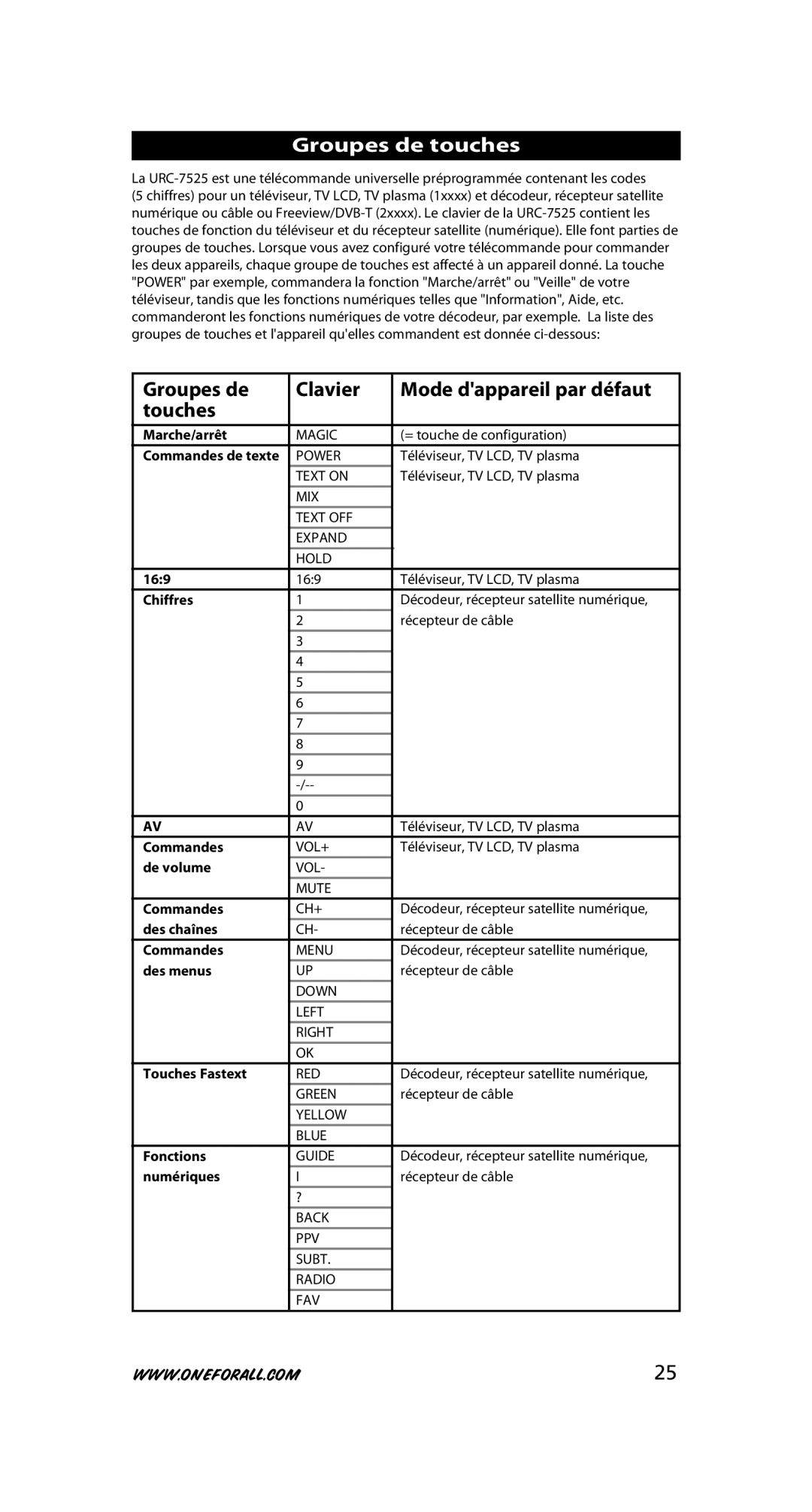 One for All URC-7525 warranty Groupes de touches, Groupes de Clavier Mode dappareil par défaut Touches 