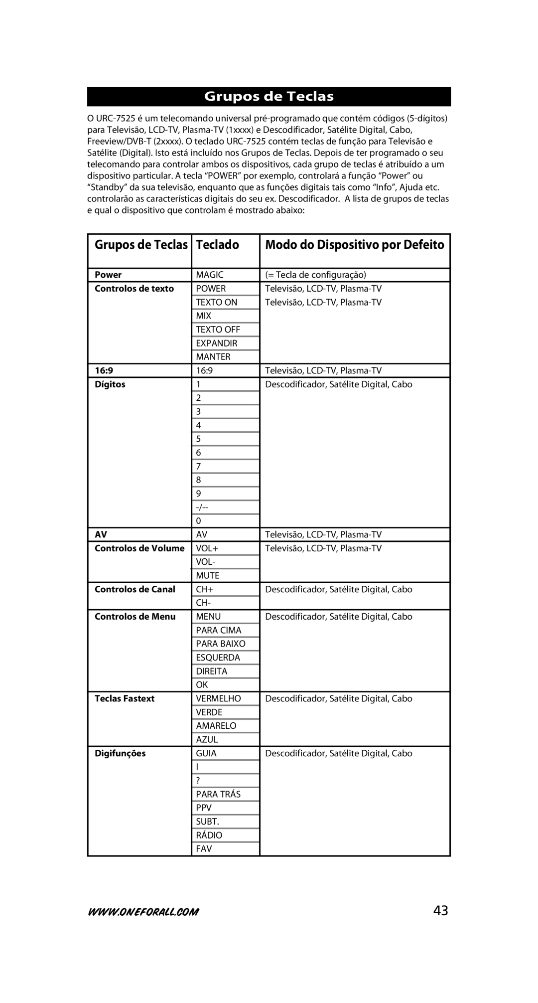 One for All URC-7525 warranty Controlos de texto, Controlos de canal, Controlos de Menu, Teclas Fastext, Digifunções 