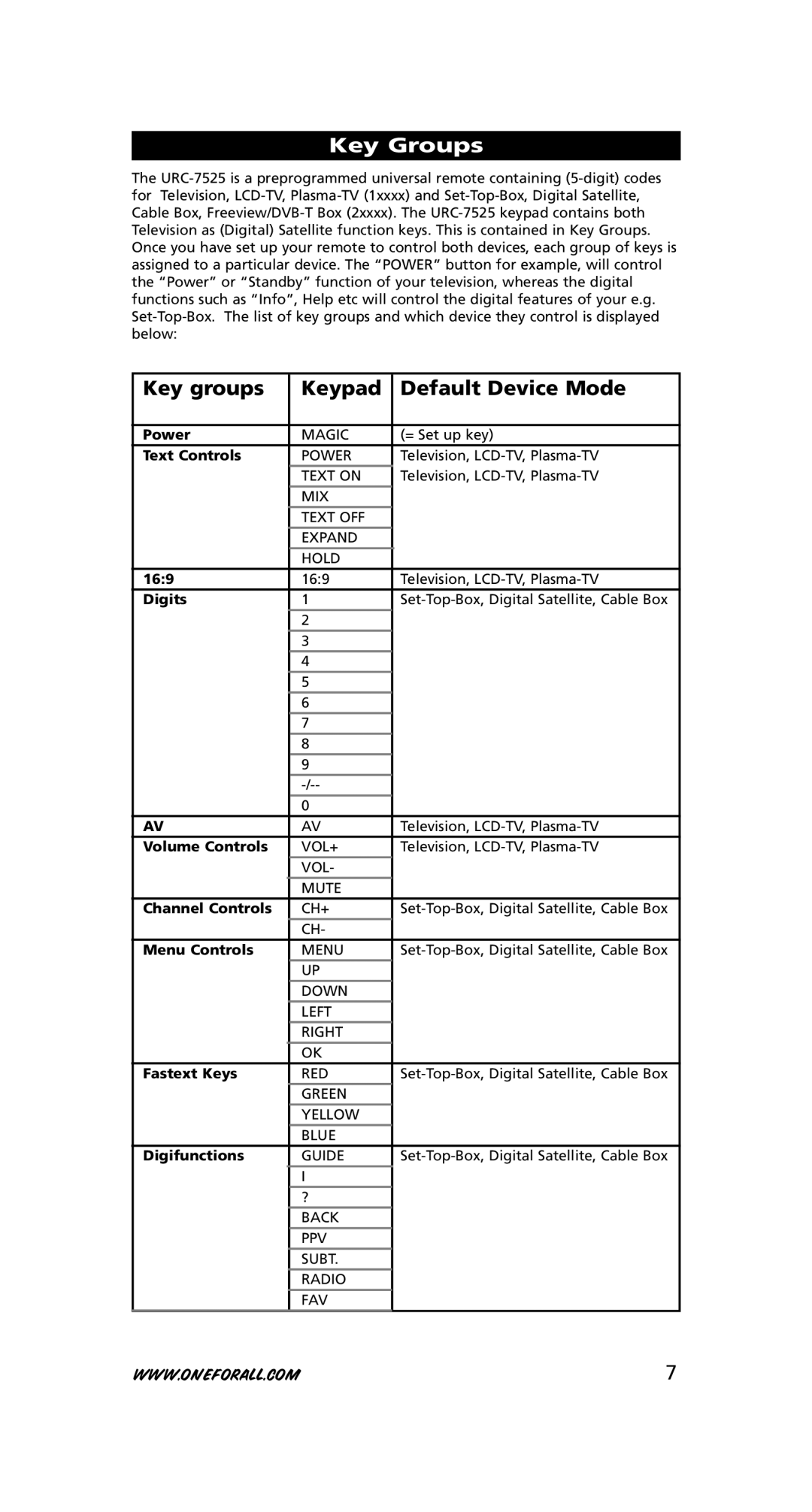 One for All URC-7525 warranty Key Groups, Key groups Keypad Default Device Mode 