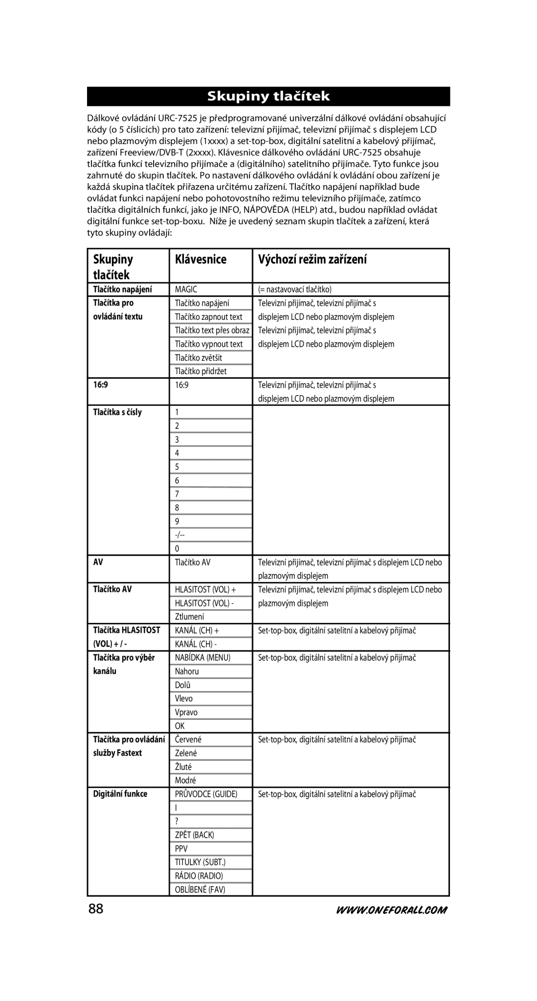 One for All URC-7525 warranty Skupiny tlačítek, Skupiny Klávesnice Výchozí režim zařízení Tlačítek 