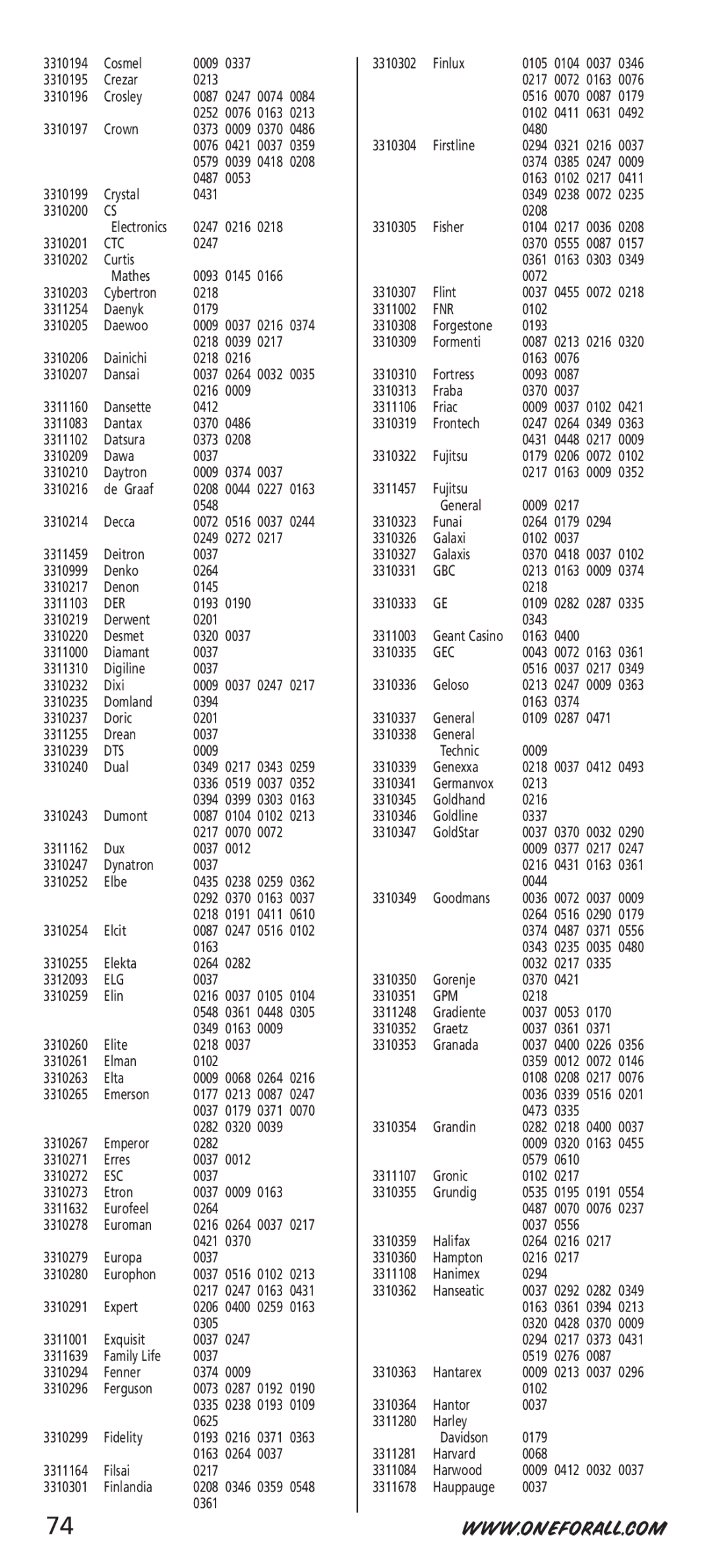 One for All URC-7532 manual Ctc, Der, Dts, Elg, Esc, Fnr, Gbc, Gec, Gpm 