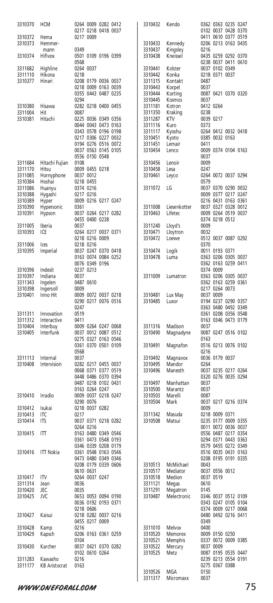 One for All URC-7532 manual Hcm, Ice, Itc, Its, Itt, Itv, Jec, Jvc, Ktv, Mga 