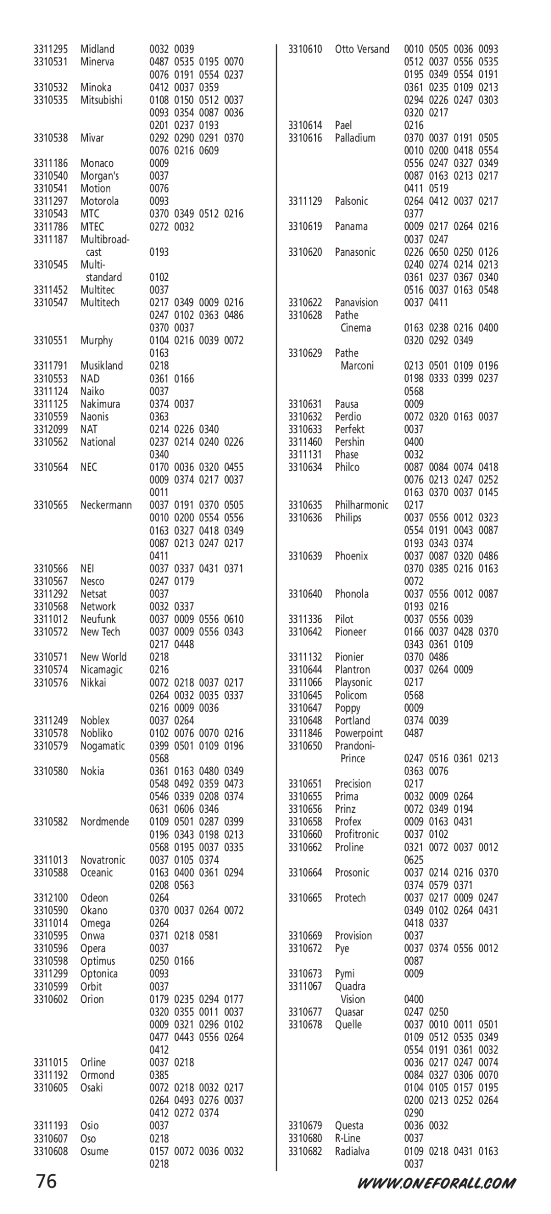 One for All URC-7532 manual Mtc, Mtec, Nad, Nat, Nec, Nei 