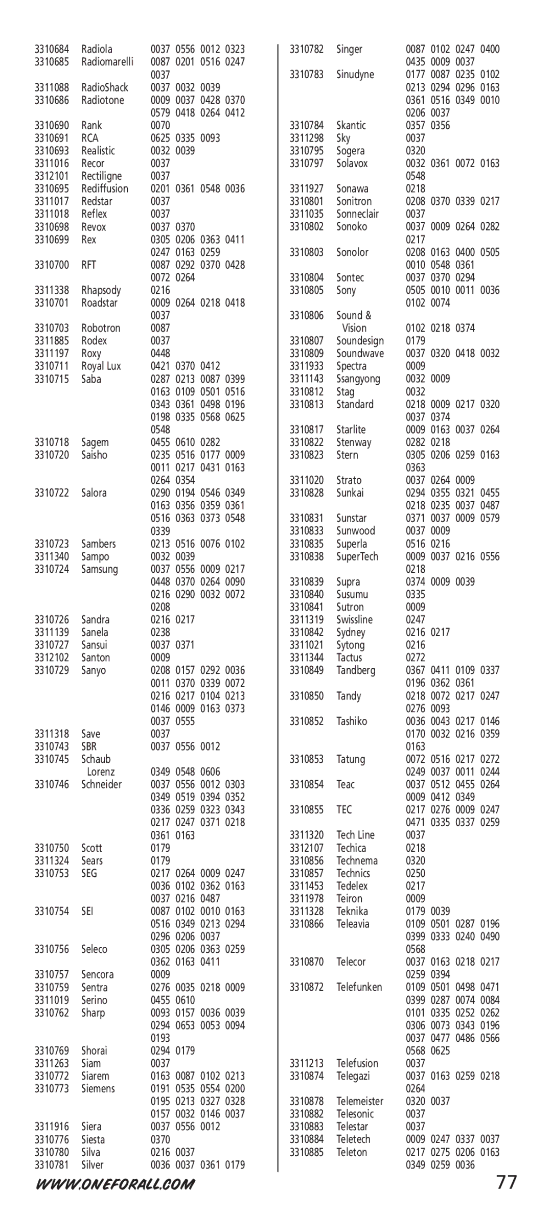 One for All URC-7532 manual Rca, Rft, Sbr, Seg, Sei, Tec 