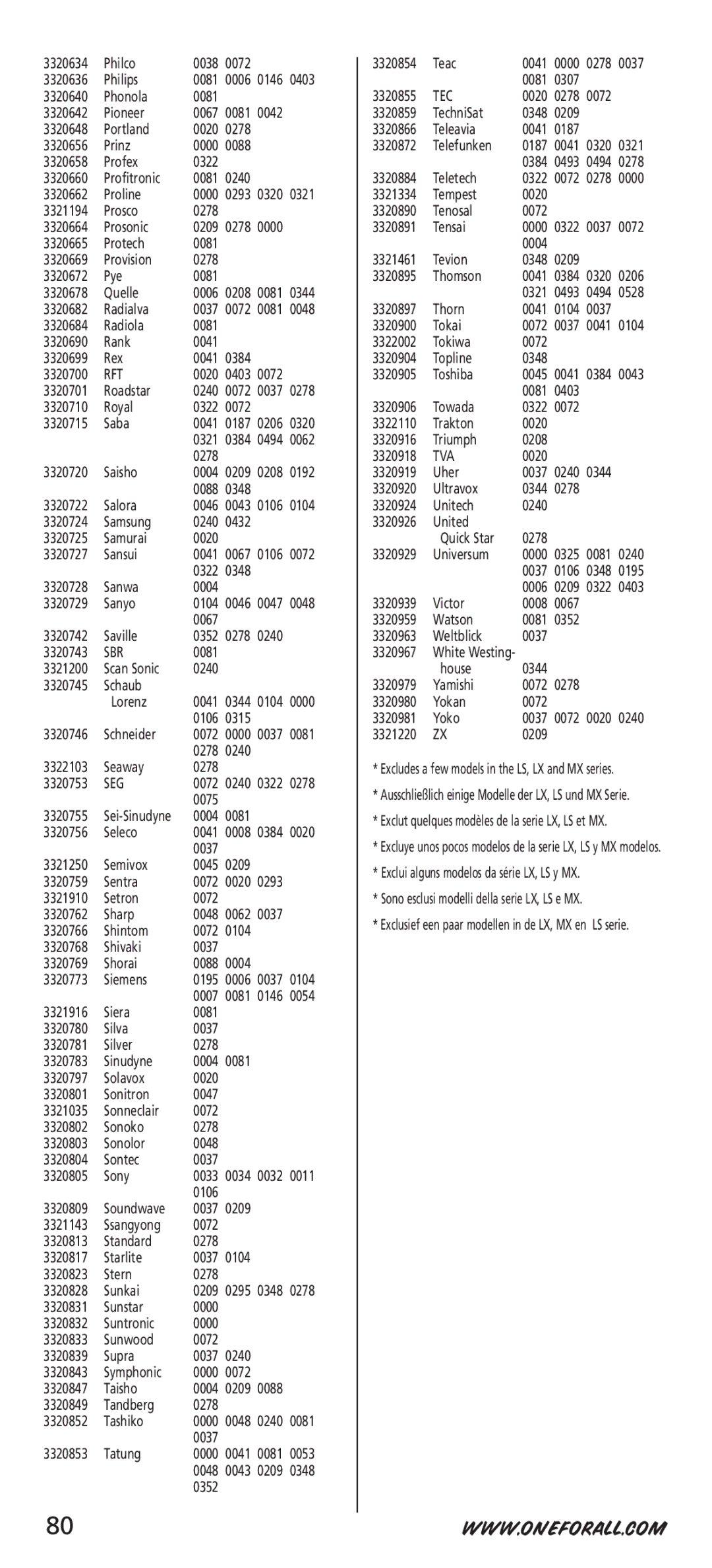 One for All URC-7532 manual Rft, Tva 