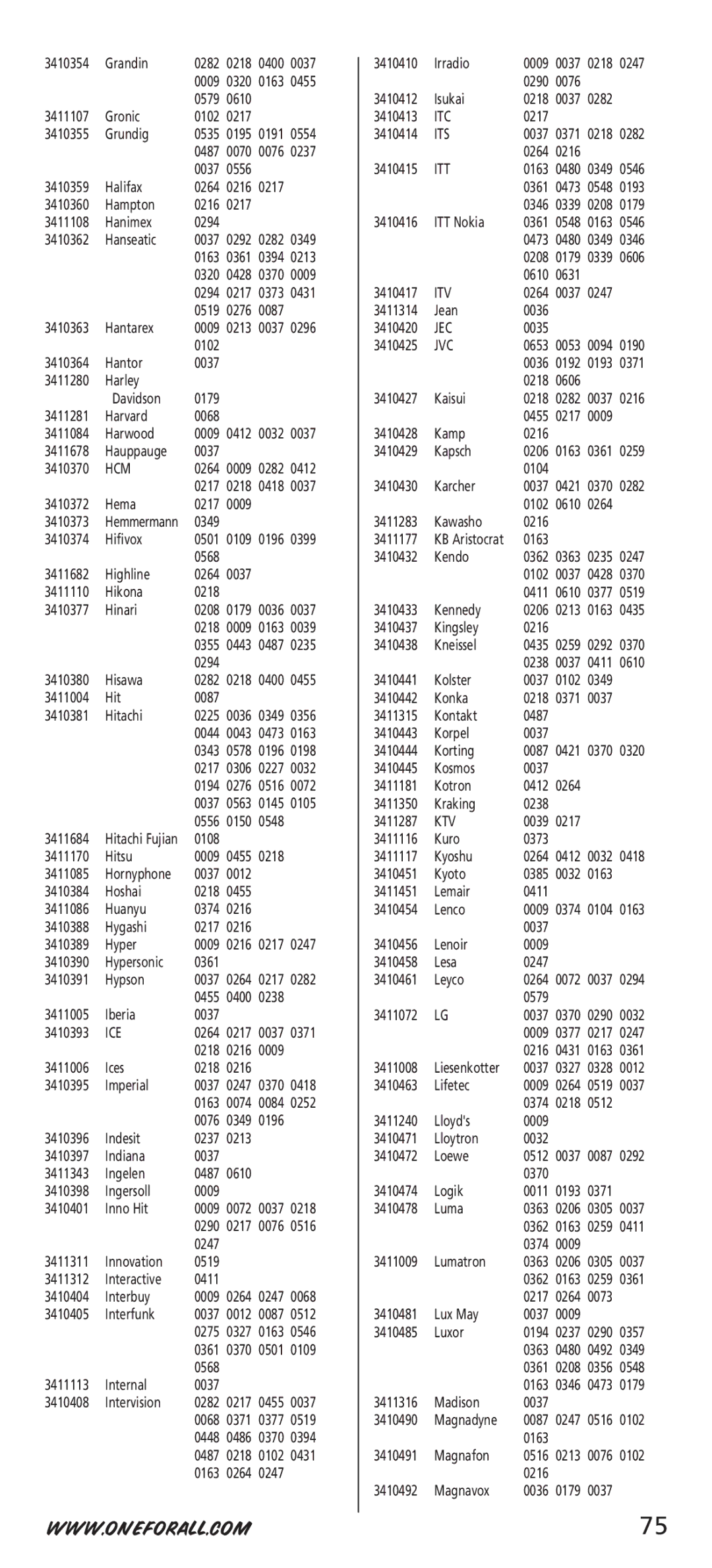 One for All URC-7542 manual Hcm, Ice, Itc, Its, Itt, Itv, Jec, Jvc, Ktv 