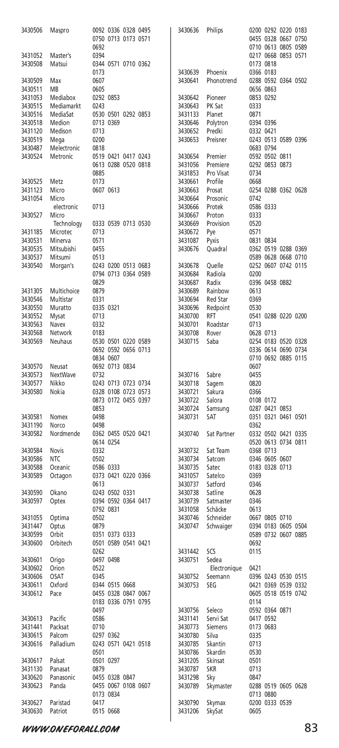 One for All URC-7542 manual Ntc, Osat, Scs, Skr 