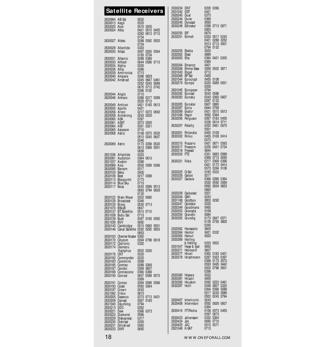 One for All URC-7560 manual Satellite Receivers 