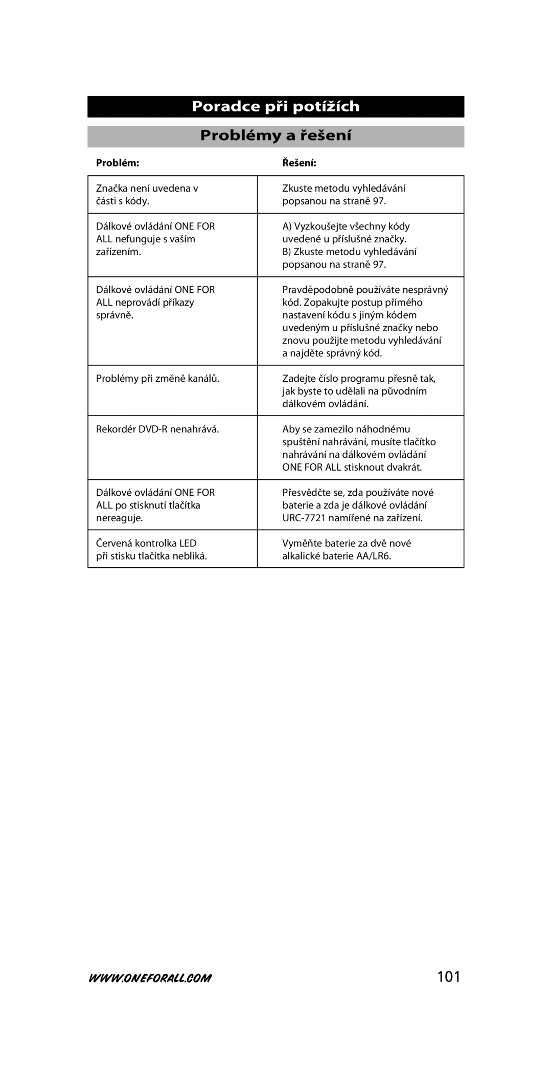 One for All URC-7721 instruction manual Poradce při potížích, Problémy a řešení, 101, Problém Řešení 