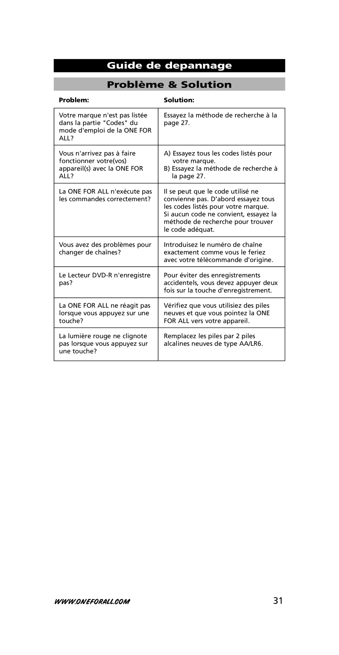 One for All URC-7721 instruction manual Guide de depannage, Problème & Solution 