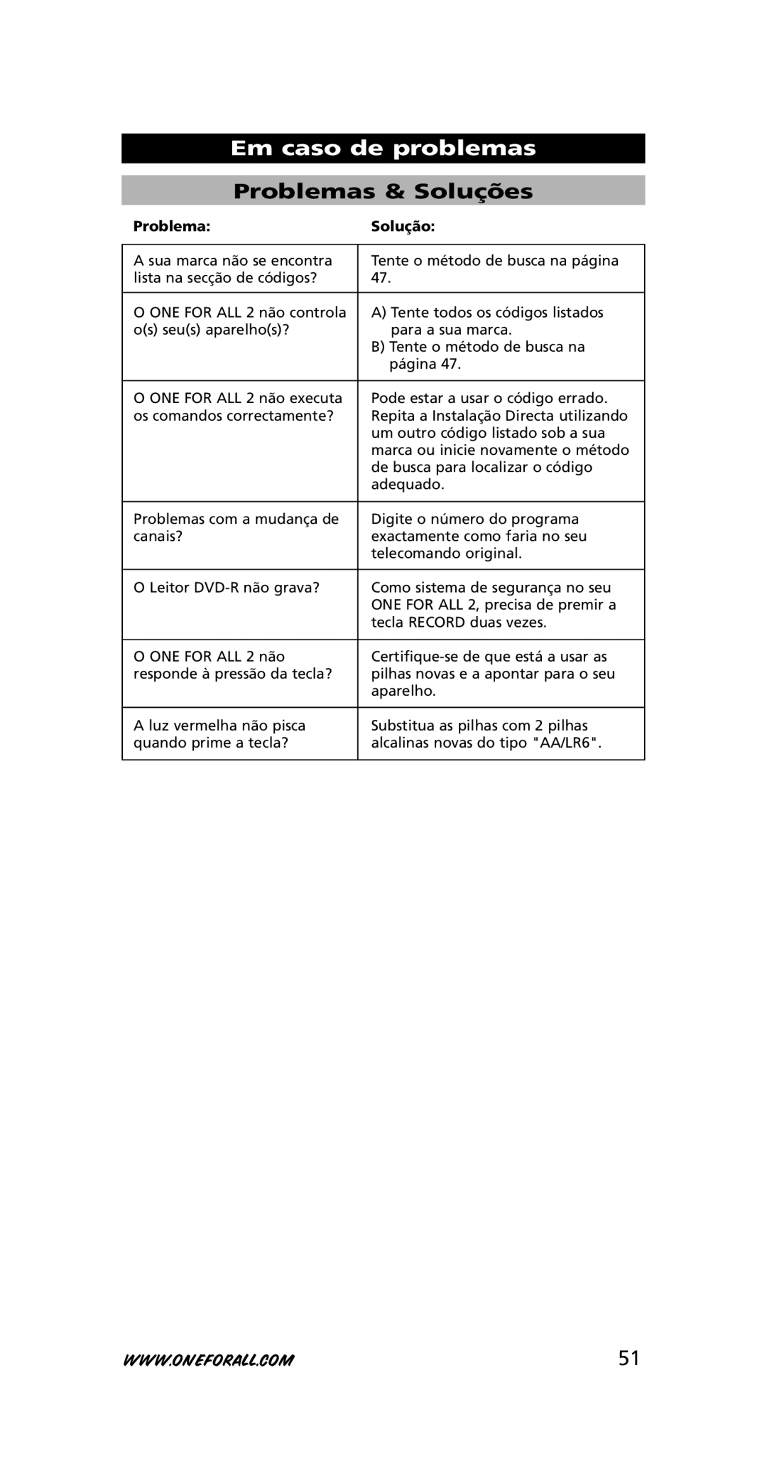 One for All URC-7721 instruction manual Em caso de problemas, Problemas & Soluções, Problema Solução 