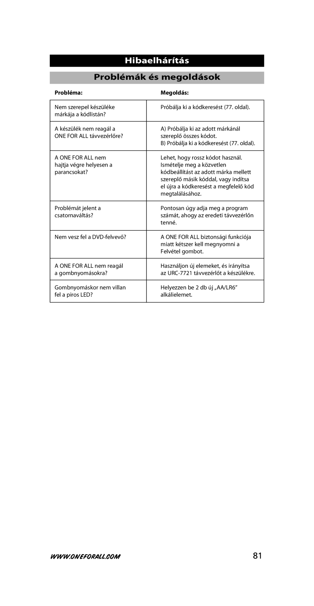One for All URC-7721 instruction manual Hibaelhárítás, Problémák és megoldások, Probléma Megoldás 
