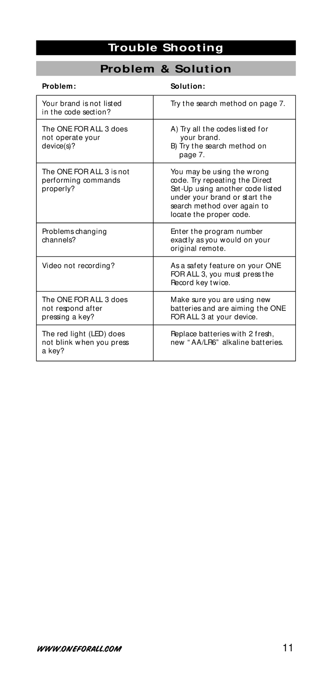 One for All URC-7730 manual Trouble Shooting, Problem & Solution, Problem Solution 