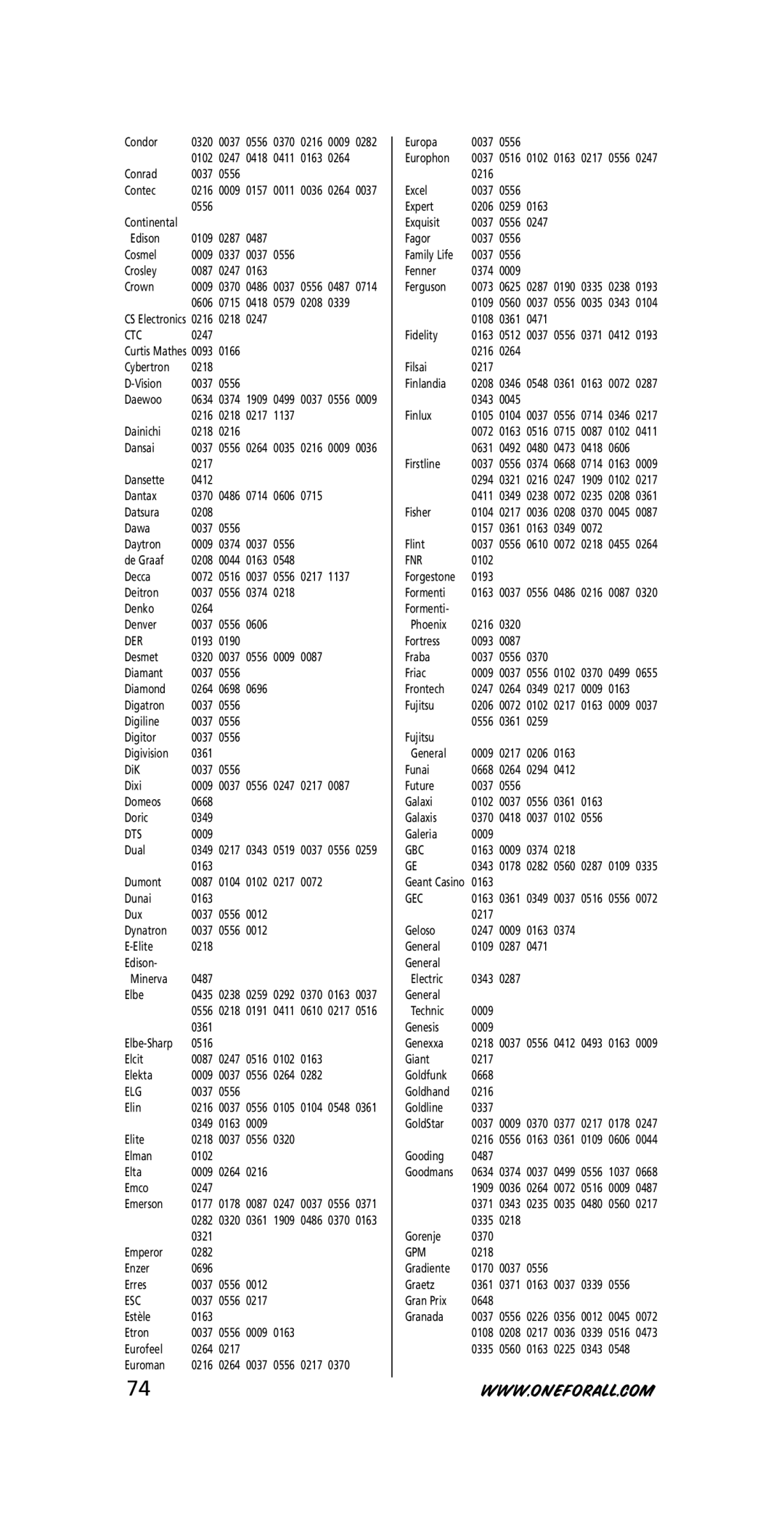 One for All URC-7740 instruction manual Ctc, Der, Dts, Elg, Esc, Fnr, Gbc, Gec, Gpm 