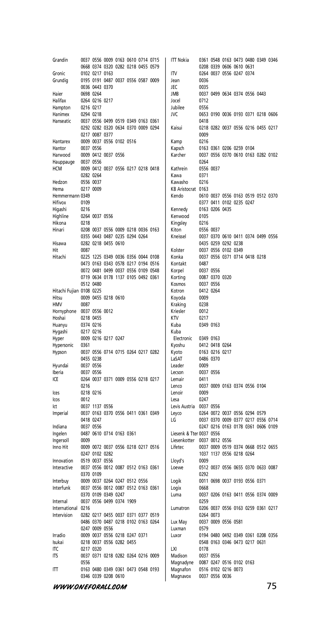 One for All URC-7740 instruction manual Hcm, Hmv, Ice, Itc, Its, Itt, Itv, Jec, Jmb, Jvc, Ktv, Lxi 