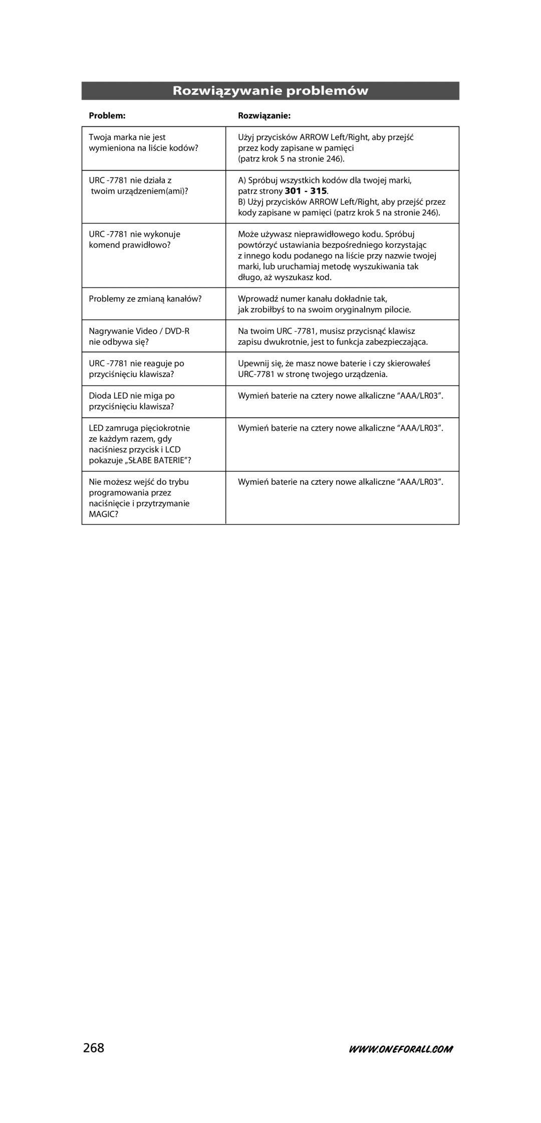 One for All URC-7781 Rozwiązywanie problemów, 268, Problem Rozwiązanie, Kody zapisane w pamięci patrz krok 5 na stronie 