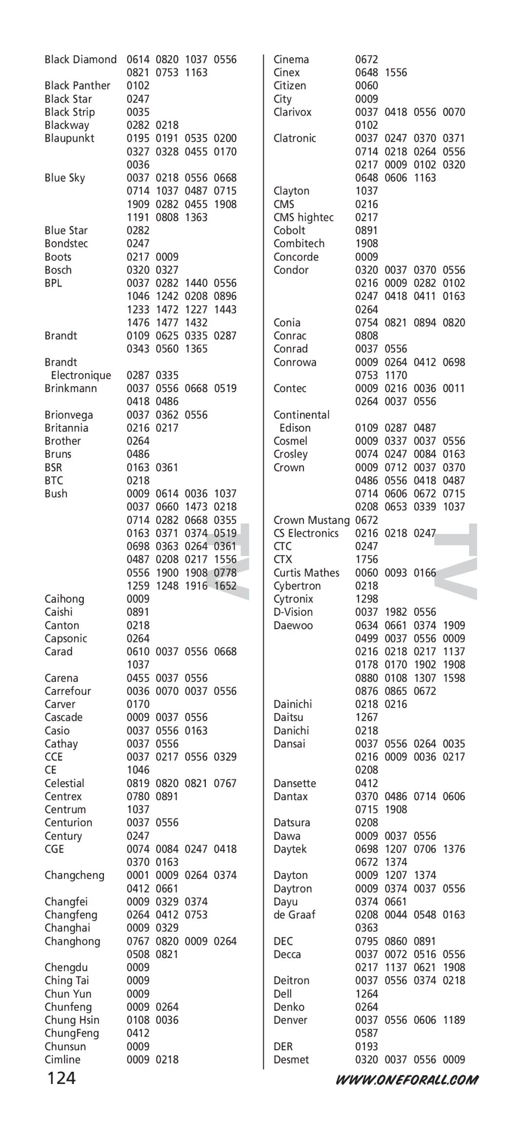 One for All URC-7940, 704917 instruction manual 124 