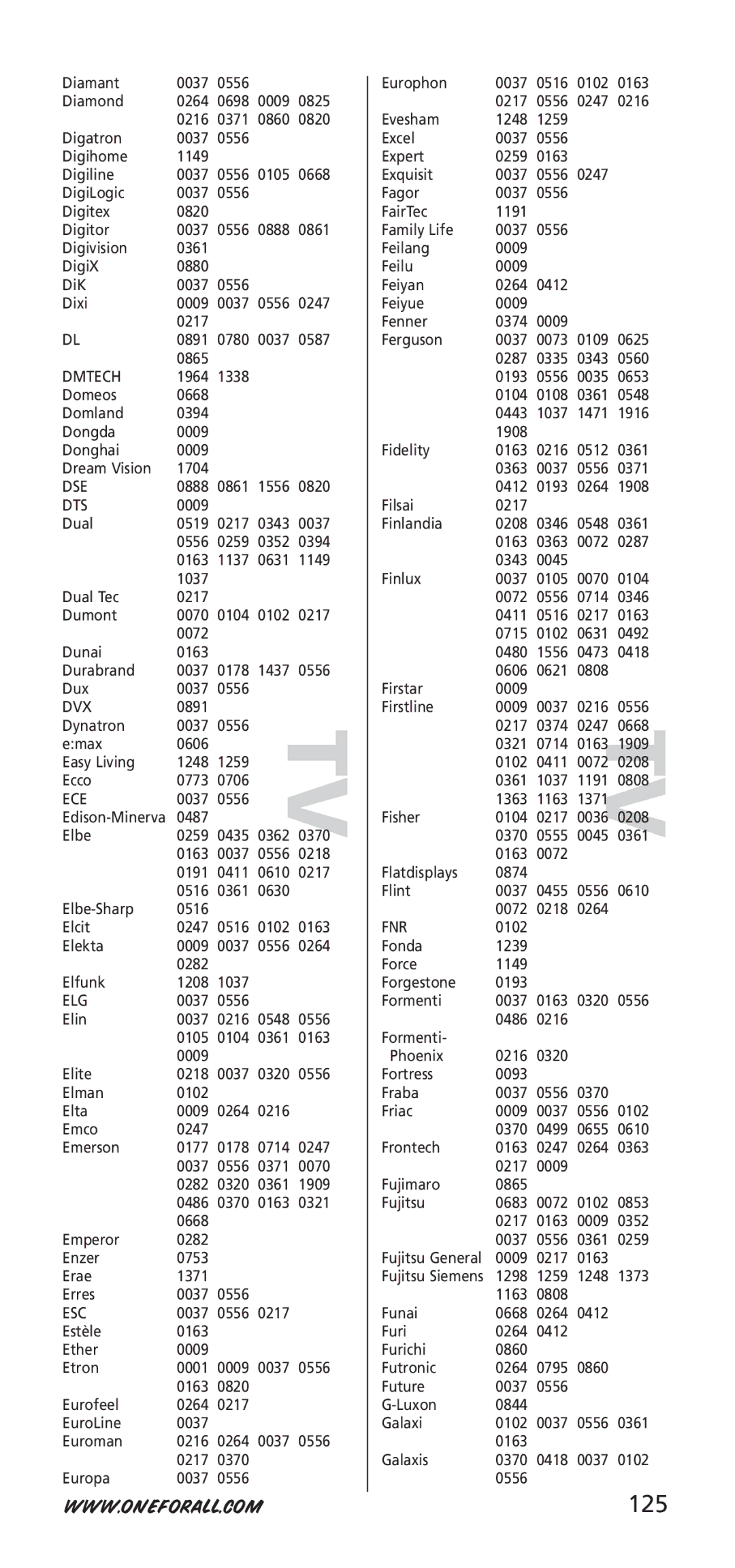 One for All 704917, URC-7940 instruction manual 125 