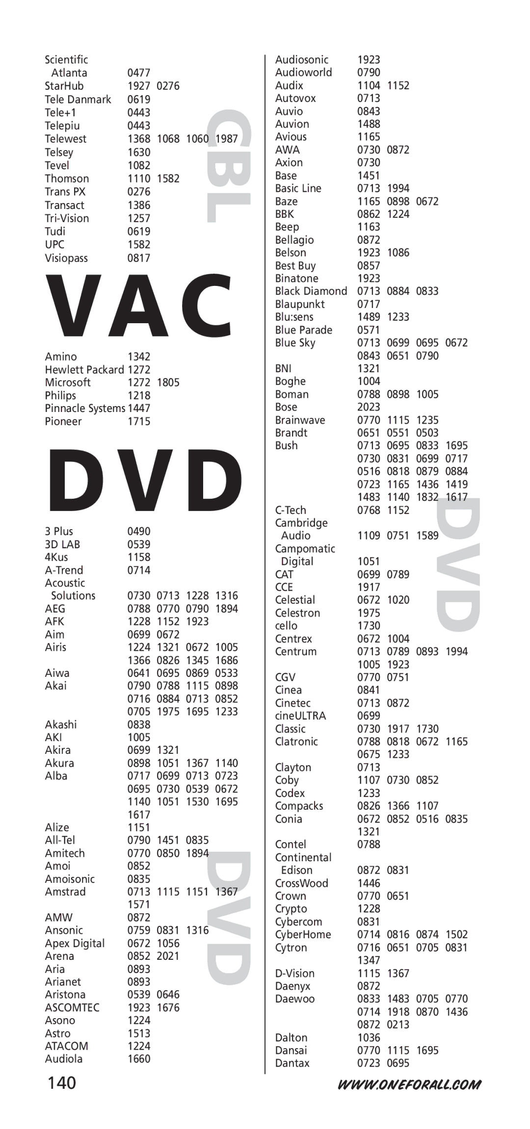 One for All URC-7940, 704917 instruction manual 140 