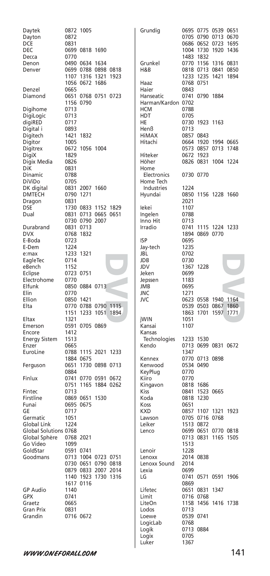 One for All 704917, URC-7940 instruction manual 141 