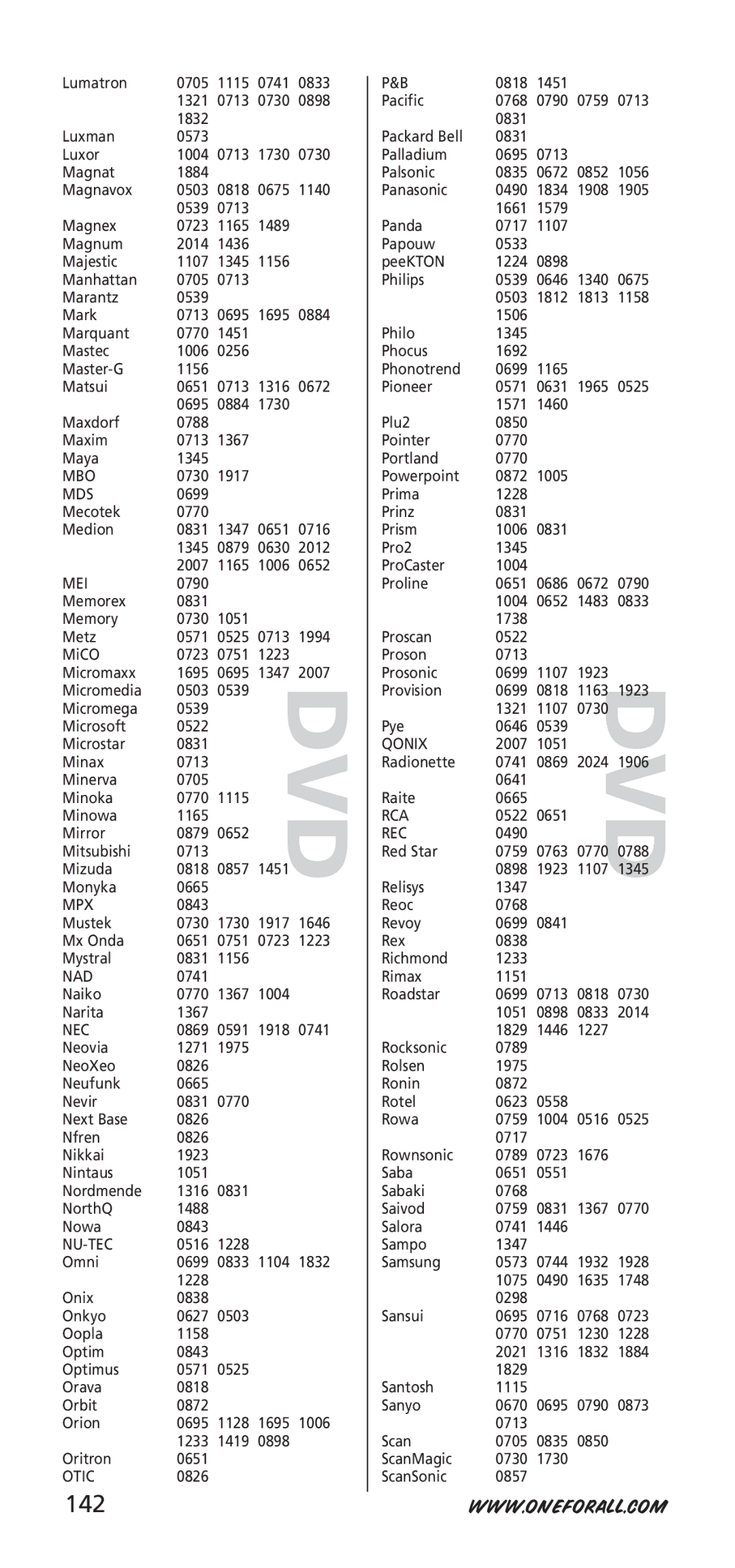 One for All URC-7940, 704917 instruction manual 142 