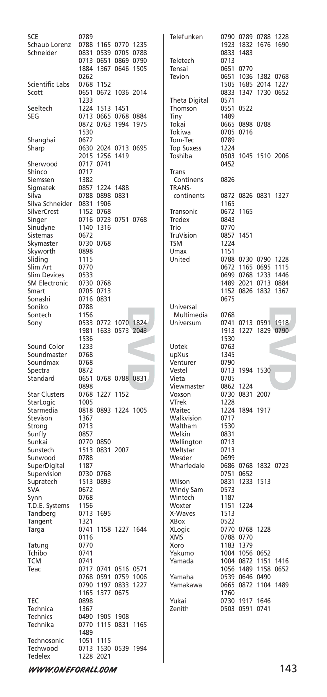 One for All 704917, URC-7940 instruction manual 143, Sce, Tsm 