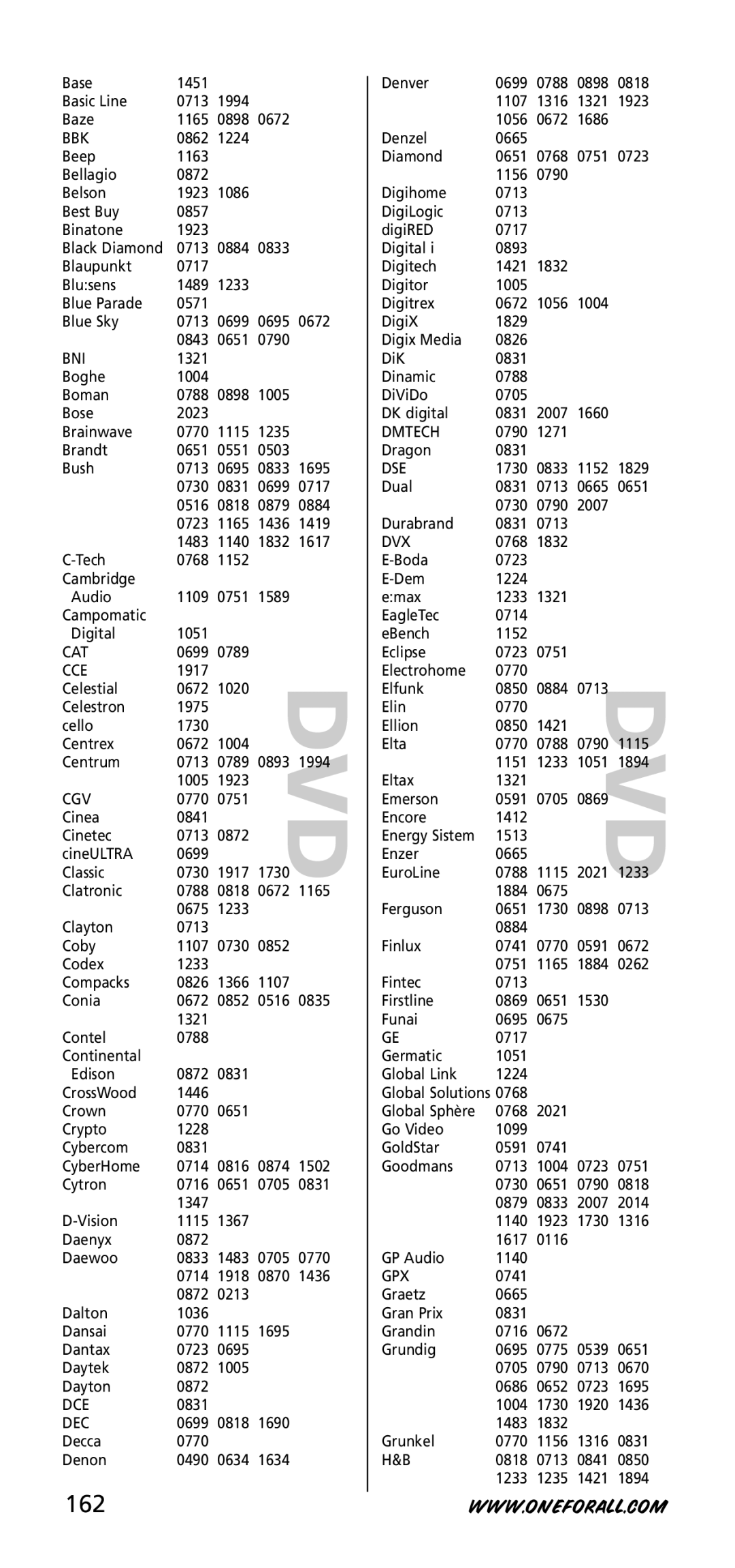 One for All URC-7955, URC-7950, 704918 instruction manual 162, Bbk, Bni, Cat, Dce Dec 