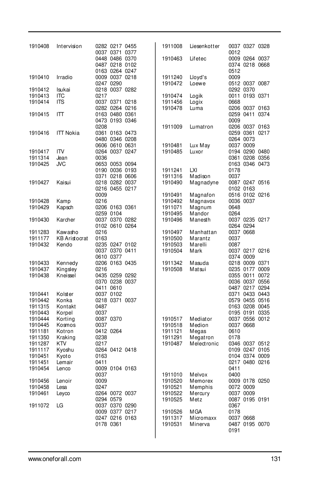 One for All URC-9990 manual 131 