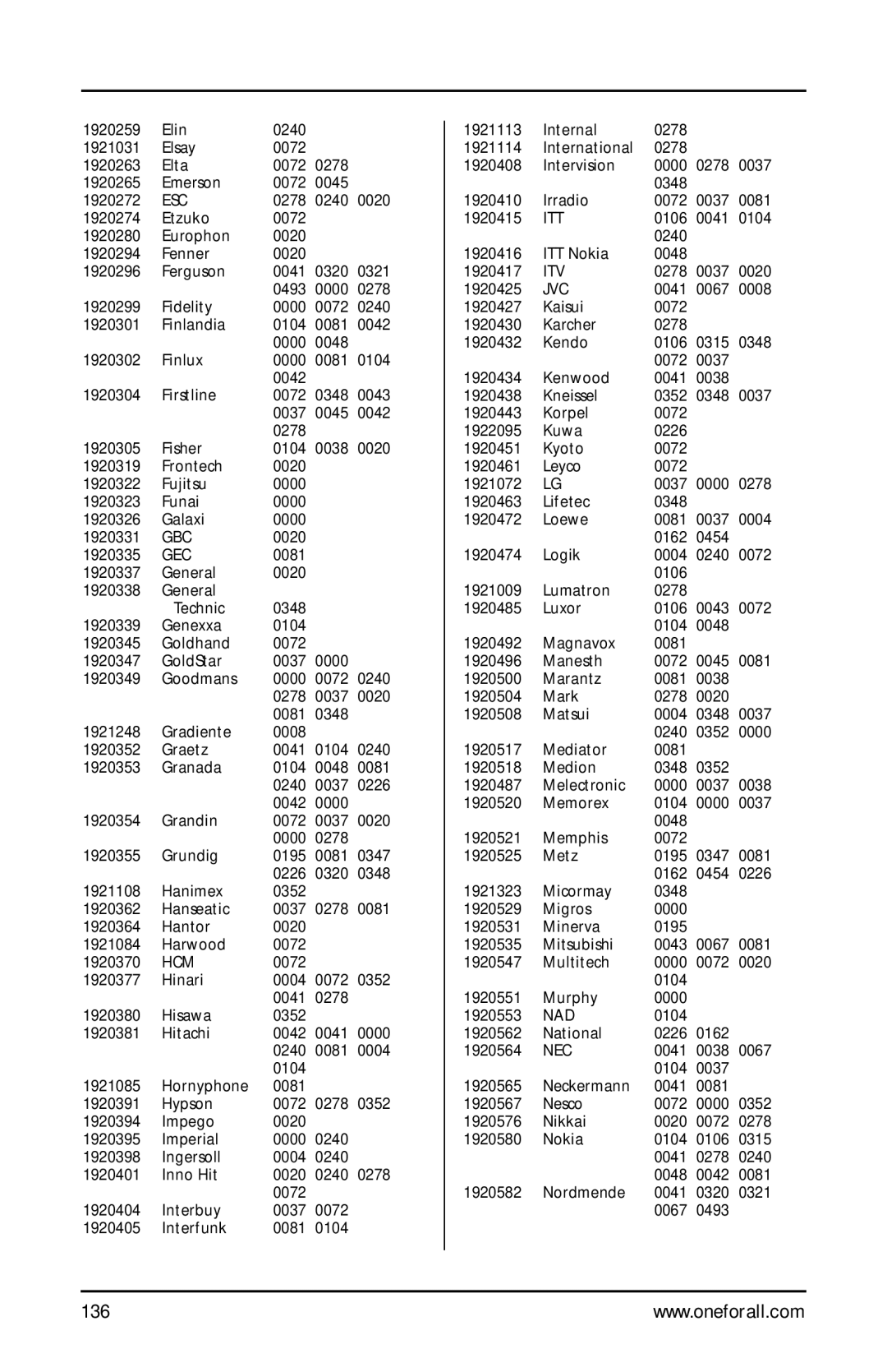 One for All URC-9990 manual 136, Esc 