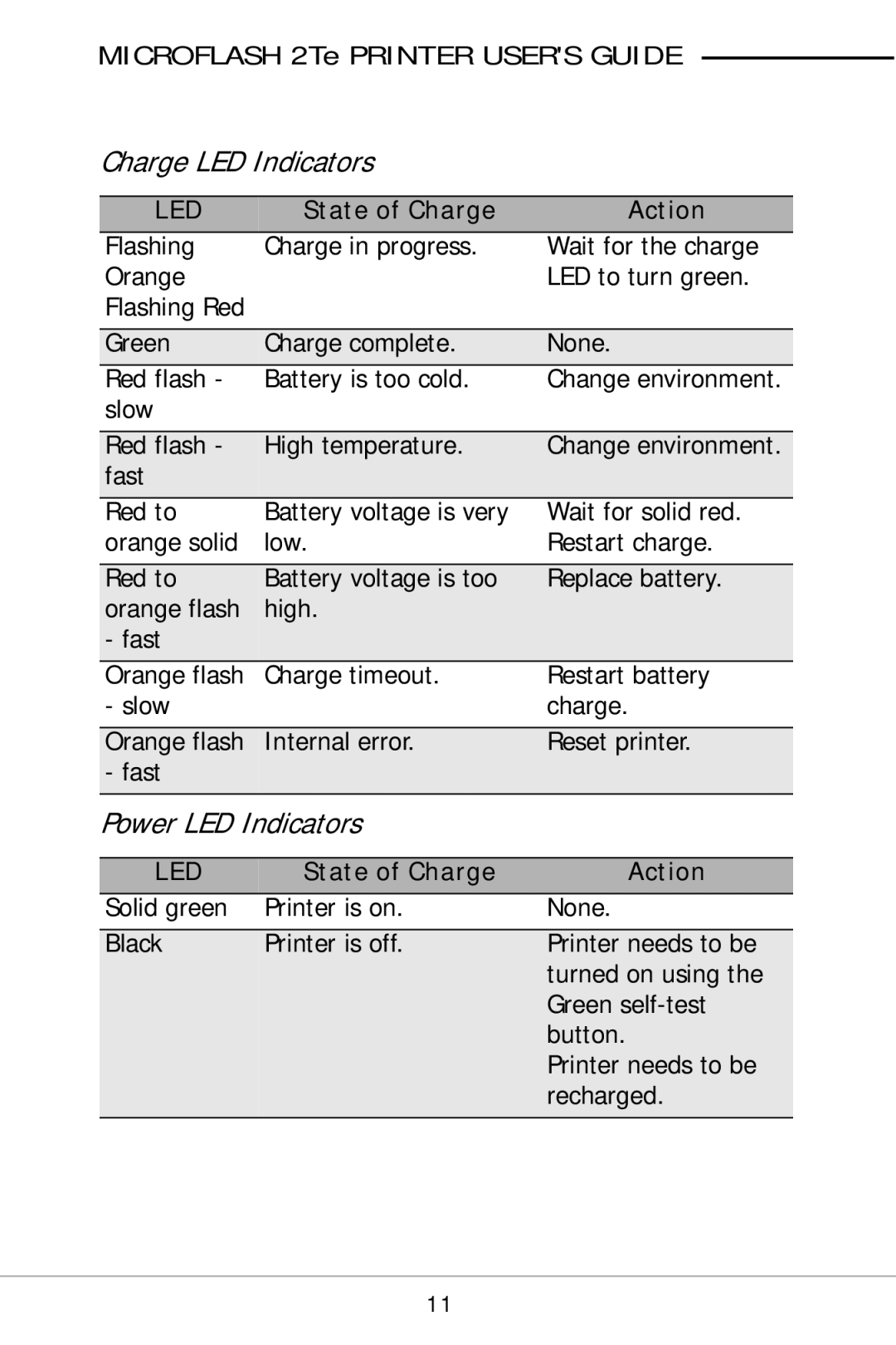 O'Neil 2TE manual Charge LED Indicators 