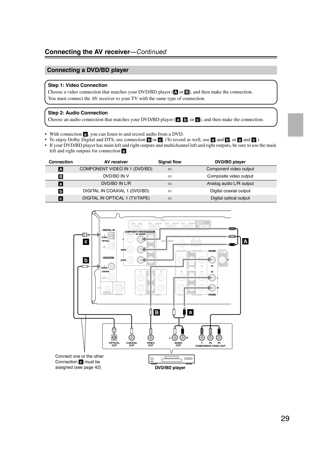 Onkyo 29344934 instruction manual Connecting a DVD/BD player 