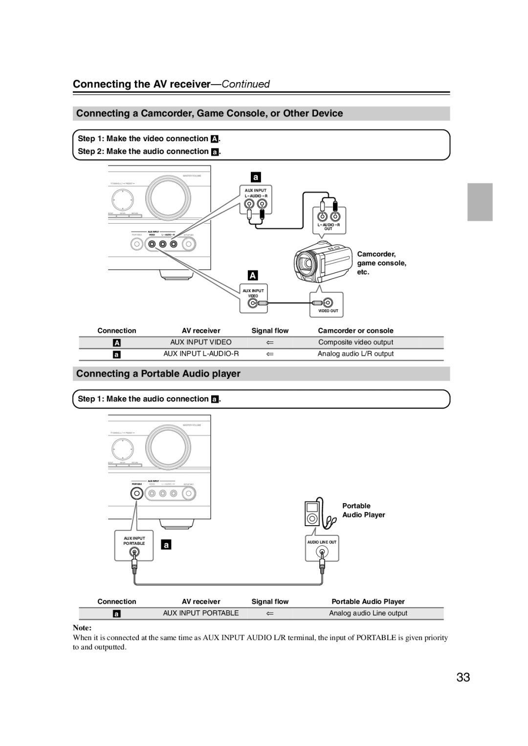 Onkyo 29344934 instruction manual Connecting a Camcorder, Game Console, or Other Device, Connecting a Portable Audio player 